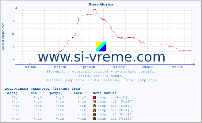 POVPREČJE :: Nova Gorica :: temp. zraka | vlaga | smer vetra | hitrost vetra | sunki vetra | tlak | padavine | sonce | temp. tal  5cm | temp. tal 10cm | temp. tal 20cm | temp. tal 30cm | temp. tal 50cm :: zadnji dan / 5 minut.