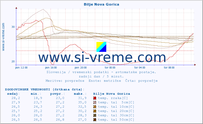 POVPREČJE :: Bilje Nova Gorica :: temp. zraka | vlaga | smer vetra | hitrost vetra | sunki vetra | tlak | padavine | sonce | temp. tal  5cm | temp. tal 10cm | temp. tal 20cm | temp. tal 30cm | temp. tal 50cm :: zadnji dan / 5 minut.