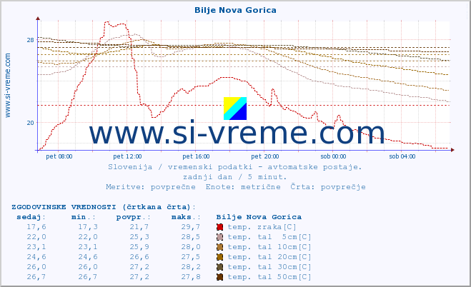 POVPREČJE :: Bilje Nova Gorica :: temp. zraka | vlaga | smer vetra | hitrost vetra | sunki vetra | tlak | padavine | sonce | temp. tal  5cm | temp. tal 10cm | temp. tal 20cm | temp. tal 30cm | temp. tal 50cm :: zadnji dan / 5 minut.