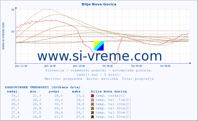 POVPREČJE :: Bilje Nova Gorica :: temp. zraka | vlaga | smer vetra | hitrost vetra | sunki vetra | tlak | padavine | sonce | temp. tal  5cm | temp. tal 10cm | temp. tal 20cm | temp. tal 30cm | temp. tal 50cm :: zadnji dan / 5 minut.