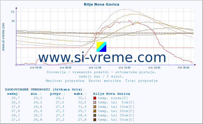 POVPREČJE :: Bilje Nova Gorica :: temp. zraka | vlaga | smer vetra | hitrost vetra | sunki vetra | tlak | padavine | sonce | temp. tal  5cm | temp. tal 10cm | temp. tal 20cm | temp. tal 30cm | temp. tal 50cm :: zadnji dan / 5 minut.