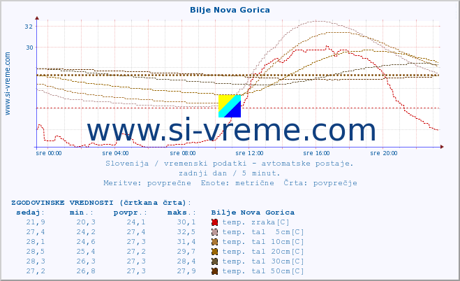 POVPREČJE :: Bilje Nova Gorica :: temp. zraka | vlaga | smer vetra | hitrost vetra | sunki vetra | tlak | padavine | sonce | temp. tal  5cm | temp. tal 10cm | temp. tal 20cm | temp. tal 30cm | temp. tal 50cm :: zadnji dan / 5 minut.