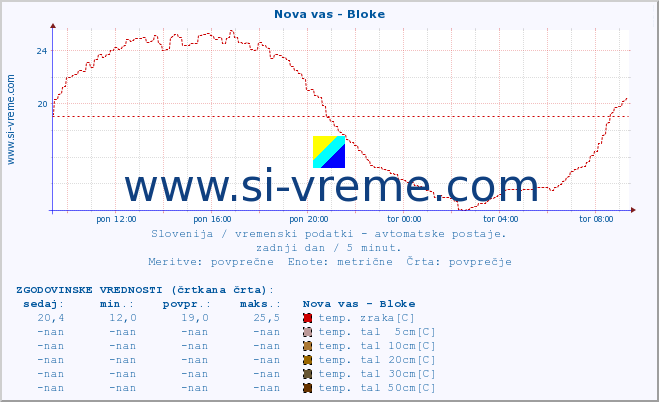 POVPREČJE :: Nova vas - Bloke :: temp. zraka | vlaga | smer vetra | hitrost vetra | sunki vetra | tlak | padavine | sonce | temp. tal  5cm | temp. tal 10cm | temp. tal 20cm | temp. tal 30cm | temp. tal 50cm :: zadnji dan / 5 minut.