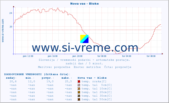 POVPREČJE :: Nova vas - Bloke :: temp. zraka | vlaga | smer vetra | hitrost vetra | sunki vetra | tlak | padavine | sonce | temp. tal  5cm | temp. tal 10cm | temp. tal 20cm | temp. tal 30cm | temp. tal 50cm :: zadnji dan / 5 minut.