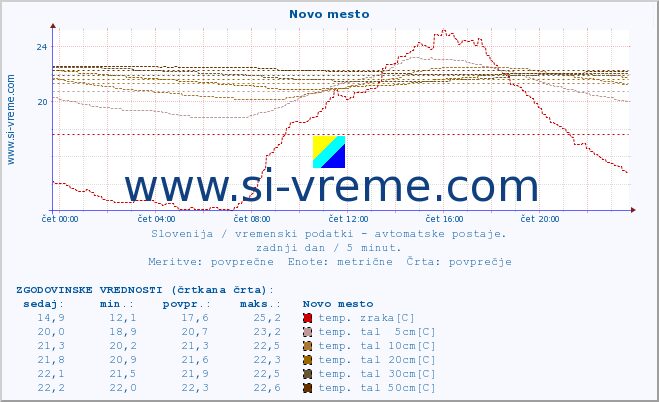 POVPREČJE :: Novo mesto :: temp. zraka | vlaga | smer vetra | hitrost vetra | sunki vetra | tlak | padavine | sonce | temp. tal  5cm | temp. tal 10cm | temp. tal 20cm | temp. tal 30cm | temp. tal 50cm :: zadnji dan / 5 minut.