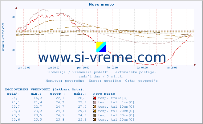 POVPREČJE :: Novo mesto :: temp. zraka | vlaga | smer vetra | hitrost vetra | sunki vetra | tlak | padavine | sonce | temp. tal  5cm | temp. tal 10cm | temp. tal 20cm | temp. tal 30cm | temp. tal 50cm :: zadnji dan / 5 minut.