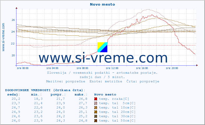 POVPREČJE :: Novo mesto :: temp. zraka | vlaga | smer vetra | hitrost vetra | sunki vetra | tlak | padavine | sonce | temp. tal  5cm | temp. tal 10cm | temp. tal 20cm | temp. tal 30cm | temp. tal 50cm :: zadnji dan / 5 minut.