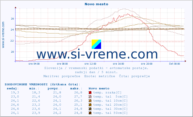 POVPREČJE :: Novo mesto :: temp. zraka | vlaga | smer vetra | hitrost vetra | sunki vetra | tlak | padavine | sonce | temp. tal  5cm | temp. tal 10cm | temp. tal 20cm | temp. tal 30cm | temp. tal 50cm :: zadnji dan / 5 minut.