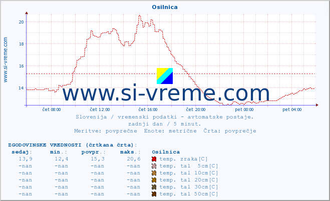 POVPREČJE :: Osilnica :: temp. zraka | vlaga | smer vetra | hitrost vetra | sunki vetra | tlak | padavine | sonce | temp. tal  5cm | temp. tal 10cm | temp. tal 20cm | temp. tal 30cm | temp. tal 50cm :: zadnji dan / 5 minut.