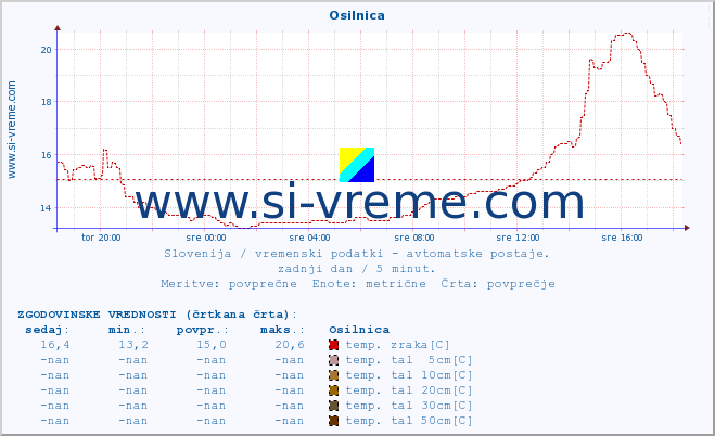 POVPREČJE :: Osilnica :: temp. zraka | vlaga | smer vetra | hitrost vetra | sunki vetra | tlak | padavine | sonce | temp. tal  5cm | temp. tal 10cm | temp. tal 20cm | temp. tal 30cm | temp. tal 50cm :: zadnji dan / 5 minut.