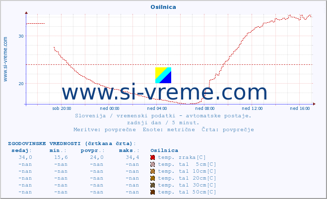 POVPREČJE :: Osilnica :: temp. zraka | vlaga | smer vetra | hitrost vetra | sunki vetra | tlak | padavine | sonce | temp. tal  5cm | temp. tal 10cm | temp. tal 20cm | temp. tal 30cm | temp. tal 50cm :: zadnji dan / 5 minut.