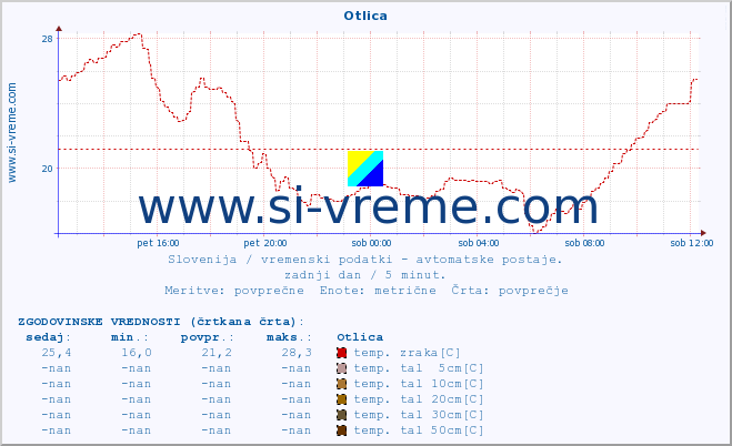 POVPREČJE :: Otlica :: temp. zraka | vlaga | smer vetra | hitrost vetra | sunki vetra | tlak | padavine | sonce | temp. tal  5cm | temp. tal 10cm | temp. tal 20cm | temp. tal 30cm | temp. tal 50cm :: zadnji dan / 5 minut.