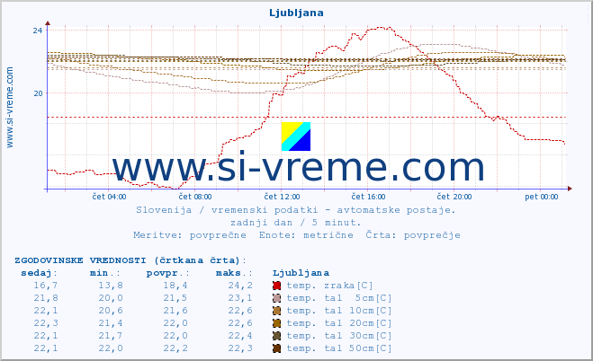 POVPREČJE :: Otlica :: temp. zraka | vlaga | smer vetra | hitrost vetra | sunki vetra | tlak | padavine | sonce | temp. tal  5cm | temp. tal 10cm | temp. tal 20cm | temp. tal 30cm | temp. tal 50cm :: zadnji dan / 5 minut.