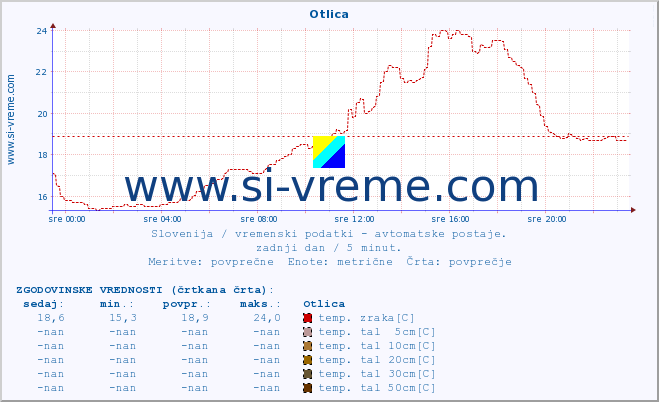 POVPREČJE :: Otlica :: temp. zraka | vlaga | smer vetra | hitrost vetra | sunki vetra | tlak | padavine | sonce | temp. tal  5cm | temp. tal 10cm | temp. tal 20cm | temp. tal 30cm | temp. tal 50cm :: zadnji dan / 5 minut.