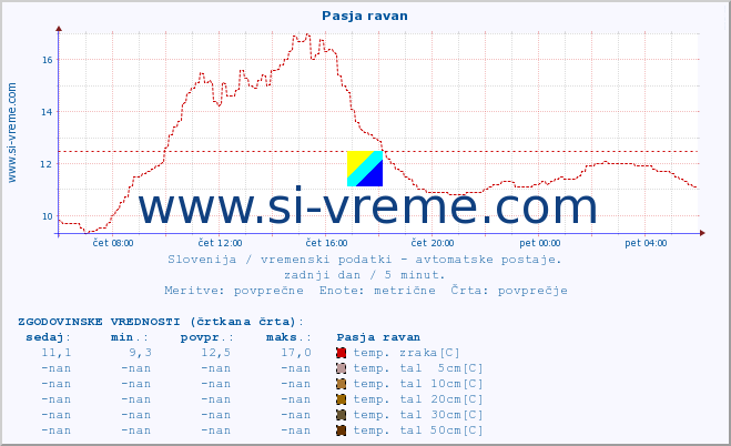 POVPREČJE :: Pasja ravan :: temp. zraka | vlaga | smer vetra | hitrost vetra | sunki vetra | tlak | padavine | sonce | temp. tal  5cm | temp. tal 10cm | temp. tal 20cm | temp. tal 30cm | temp. tal 50cm :: zadnji dan / 5 minut.