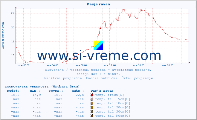 POVPREČJE :: Pasja ravan :: temp. zraka | vlaga | smer vetra | hitrost vetra | sunki vetra | tlak | padavine | sonce | temp. tal  5cm | temp. tal 10cm | temp. tal 20cm | temp. tal 30cm | temp. tal 50cm :: zadnji dan / 5 minut.