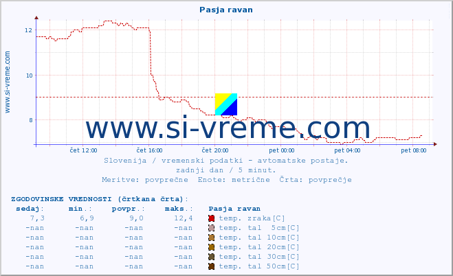 POVPREČJE :: Pasja ravan :: temp. zraka | vlaga | smer vetra | hitrost vetra | sunki vetra | tlak | padavine | sonce | temp. tal  5cm | temp. tal 10cm | temp. tal 20cm | temp. tal 30cm | temp. tal 50cm :: zadnji dan / 5 minut.