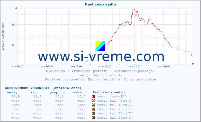 POVPREČJE :: Pavličevo sedlo :: temp. zraka | vlaga | smer vetra | hitrost vetra | sunki vetra | tlak | padavine | sonce | temp. tal  5cm | temp. tal 10cm | temp. tal 20cm | temp. tal 30cm | temp. tal 50cm :: zadnji dan / 5 minut.