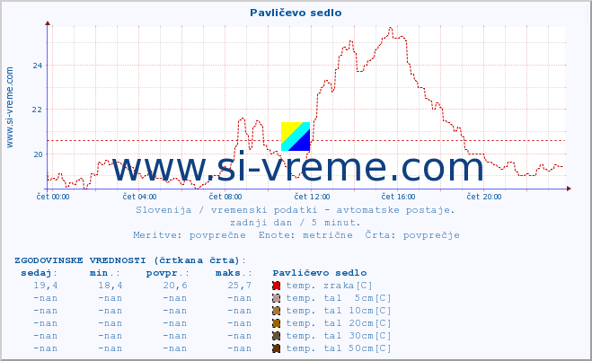 POVPREČJE :: Pavličevo sedlo :: temp. zraka | vlaga | smer vetra | hitrost vetra | sunki vetra | tlak | padavine | sonce | temp. tal  5cm | temp. tal 10cm | temp. tal 20cm | temp. tal 30cm | temp. tal 50cm :: zadnji dan / 5 minut.