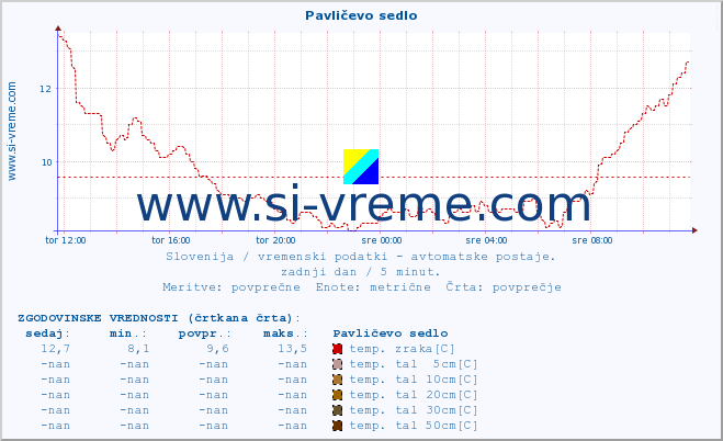 POVPREČJE :: Pavličevo sedlo :: temp. zraka | vlaga | smer vetra | hitrost vetra | sunki vetra | tlak | padavine | sonce | temp. tal  5cm | temp. tal 10cm | temp. tal 20cm | temp. tal 30cm | temp. tal 50cm :: zadnji dan / 5 minut.