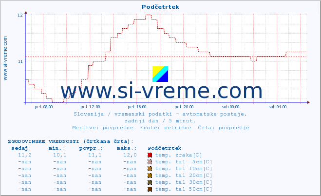 POVPREČJE :: Podčetrtek :: temp. zraka | vlaga | smer vetra | hitrost vetra | sunki vetra | tlak | padavine | sonce | temp. tal  5cm | temp. tal 10cm | temp. tal 20cm | temp. tal 30cm | temp. tal 50cm :: zadnji dan / 5 minut.