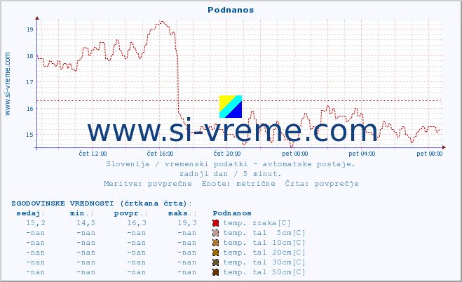 POVPREČJE :: Podnanos :: temp. zraka | vlaga | smer vetra | hitrost vetra | sunki vetra | tlak | padavine | sonce | temp. tal  5cm | temp. tal 10cm | temp. tal 20cm | temp. tal 30cm | temp. tal 50cm :: zadnji dan / 5 minut.