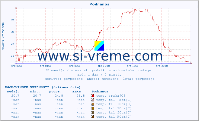 POVPREČJE :: Podnanos :: temp. zraka | vlaga | smer vetra | hitrost vetra | sunki vetra | tlak | padavine | sonce | temp. tal  5cm | temp. tal 10cm | temp. tal 20cm | temp. tal 30cm | temp. tal 50cm :: zadnji dan / 5 minut.