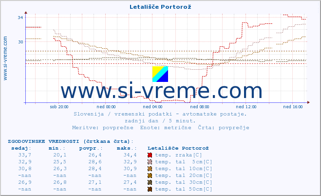 POVPREČJE :: Letališče Portorož :: temp. zraka | vlaga | smer vetra | hitrost vetra | sunki vetra | tlak | padavine | sonce | temp. tal  5cm | temp. tal 10cm | temp. tal 20cm | temp. tal 30cm | temp. tal 50cm :: zadnji dan / 5 minut.