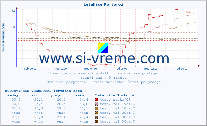 POVPREČJE :: Letališče Portorož :: temp. zraka | vlaga | smer vetra | hitrost vetra | sunki vetra | tlak | padavine | sonce | temp. tal  5cm | temp. tal 10cm | temp. tal 20cm | temp. tal 30cm | temp. tal 50cm :: zadnji dan / 5 minut.