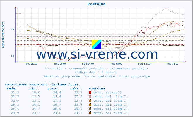 POVPREČJE :: Postojna :: temp. zraka | vlaga | smer vetra | hitrost vetra | sunki vetra | tlak | padavine | sonce | temp. tal  5cm | temp. tal 10cm | temp. tal 20cm | temp. tal 30cm | temp. tal 50cm :: zadnji dan / 5 minut.