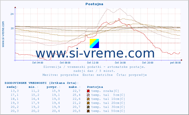 POVPREČJE :: Postojna :: temp. zraka | vlaga | smer vetra | hitrost vetra | sunki vetra | tlak | padavine | sonce | temp. tal  5cm | temp. tal 10cm | temp. tal 20cm | temp. tal 30cm | temp. tal 50cm :: zadnji dan / 5 minut.