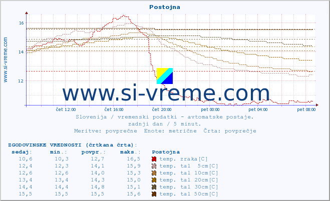 POVPREČJE :: Postojna :: temp. zraka | vlaga | smer vetra | hitrost vetra | sunki vetra | tlak | padavine | sonce | temp. tal  5cm | temp. tal 10cm | temp. tal 20cm | temp. tal 30cm | temp. tal 50cm :: zadnji dan / 5 minut.