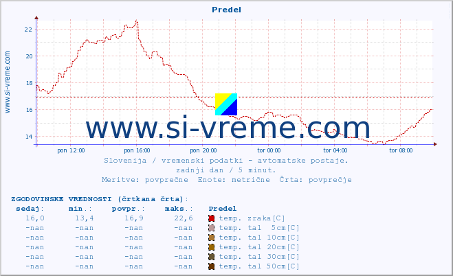 POVPREČJE :: Predel :: temp. zraka | vlaga | smer vetra | hitrost vetra | sunki vetra | tlak | padavine | sonce | temp. tal  5cm | temp. tal 10cm | temp. tal 20cm | temp. tal 30cm | temp. tal 50cm :: zadnji dan / 5 minut.