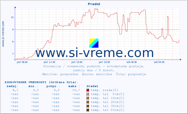 POVPREČJE :: Predel :: temp. zraka | vlaga | smer vetra | hitrost vetra | sunki vetra | tlak | padavine | sonce | temp. tal  5cm | temp. tal 10cm | temp. tal 20cm | temp. tal 30cm | temp. tal 50cm :: zadnji dan / 5 minut.