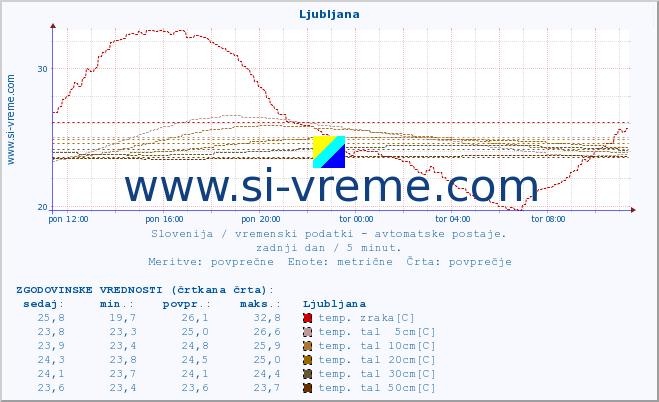 POVPREČJE :: Predel :: temp. zraka | vlaga | smer vetra | hitrost vetra | sunki vetra | tlak | padavine | sonce | temp. tal  5cm | temp. tal 10cm | temp. tal 20cm | temp. tal 30cm | temp. tal 50cm :: zadnji dan / 5 minut.