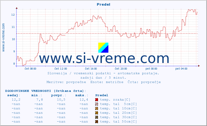 POVPREČJE :: Predel :: temp. zraka | vlaga | smer vetra | hitrost vetra | sunki vetra | tlak | padavine | sonce | temp. tal  5cm | temp. tal 10cm | temp. tal 20cm | temp. tal 30cm | temp. tal 50cm :: zadnji dan / 5 minut.