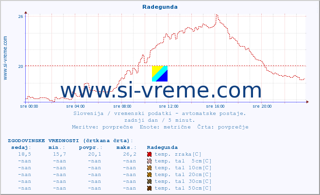 POVPREČJE :: Radegunda :: temp. zraka | vlaga | smer vetra | hitrost vetra | sunki vetra | tlak | padavine | sonce | temp. tal  5cm | temp. tal 10cm | temp. tal 20cm | temp. tal 30cm | temp. tal 50cm :: zadnji dan / 5 minut.