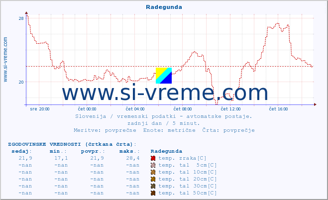 POVPREČJE :: Radegunda :: temp. zraka | vlaga | smer vetra | hitrost vetra | sunki vetra | tlak | padavine | sonce | temp. tal  5cm | temp. tal 10cm | temp. tal 20cm | temp. tal 30cm | temp. tal 50cm :: zadnji dan / 5 minut.