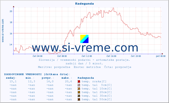 POVPREČJE :: Radegunda :: temp. zraka | vlaga | smer vetra | hitrost vetra | sunki vetra | tlak | padavine | sonce | temp. tal  5cm | temp. tal 10cm | temp. tal 20cm | temp. tal 30cm | temp. tal 50cm :: zadnji dan / 5 minut.