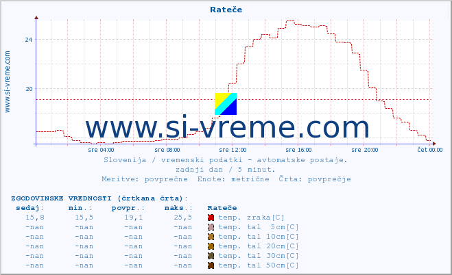 POVPREČJE :: Rateče :: temp. zraka | vlaga | smer vetra | hitrost vetra | sunki vetra | tlak | padavine | sonce | temp. tal  5cm | temp. tal 10cm | temp. tal 20cm | temp. tal 30cm | temp. tal 50cm :: zadnji dan / 5 minut.