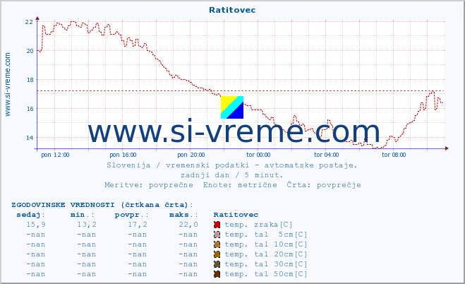 POVPREČJE :: Ratitovec :: temp. zraka | vlaga | smer vetra | hitrost vetra | sunki vetra | tlak | padavine | sonce | temp. tal  5cm | temp. tal 10cm | temp. tal 20cm | temp. tal 30cm | temp. tal 50cm :: zadnji dan / 5 minut.