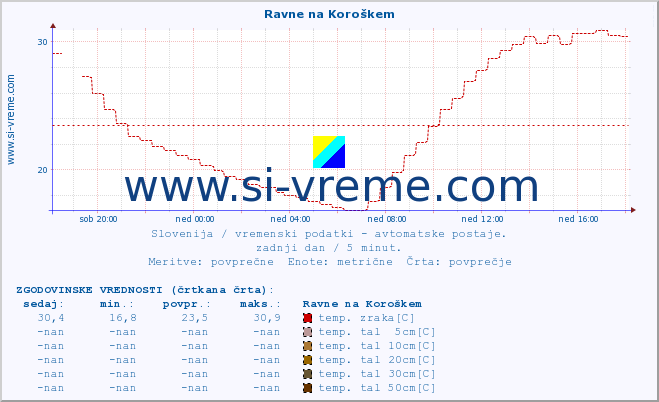 POVPREČJE :: Ravne na Koroškem :: temp. zraka | vlaga | smer vetra | hitrost vetra | sunki vetra | tlak | padavine | sonce | temp. tal  5cm | temp. tal 10cm | temp. tal 20cm | temp. tal 30cm | temp. tal 50cm :: zadnji dan / 5 minut.