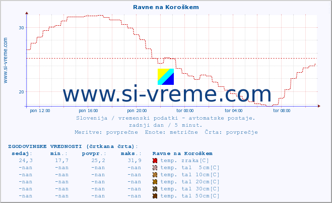 POVPREČJE :: Ravne na Koroškem :: temp. zraka | vlaga | smer vetra | hitrost vetra | sunki vetra | tlak | padavine | sonce | temp. tal  5cm | temp. tal 10cm | temp. tal 20cm | temp. tal 30cm | temp. tal 50cm :: zadnji dan / 5 minut.