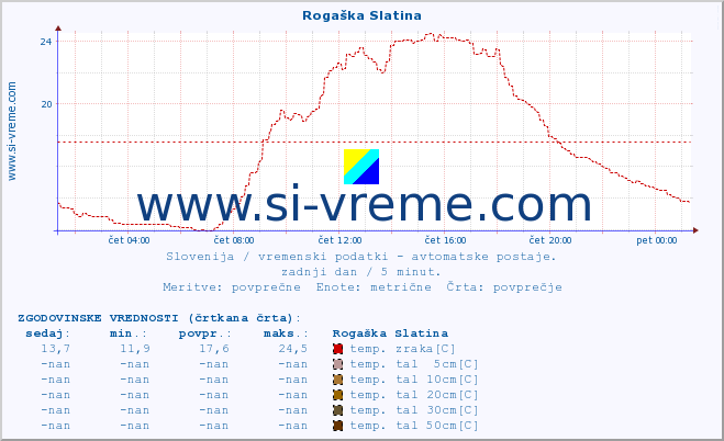 POVPREČJE :: Rogaška Slatina :: temp. zraka | vlaga | smer vetra | hitrost vetra | sunki vetra | tlak | padavine | sonce | temp. tal  5cm | temp. tal 10cm | temp. tal 20cm | temp. tal 30cm | temp. tal 50cm :: zadnji dan / 5 minut.