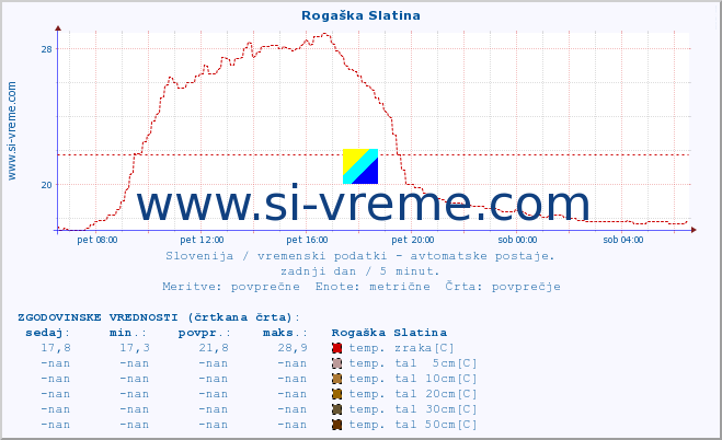 POVPREČJE :: Rogaška Slatina :: temp. zraka | vlaga | smer vetra | hitrost vetra | sunki vetra | tlak | padavine | sonce | temp. tal  5cm | temp. tal 10cm | temp. tal 20cm | temp. tal 30cm | temp. tal 50cm :: zadnji dan / 5 minut.