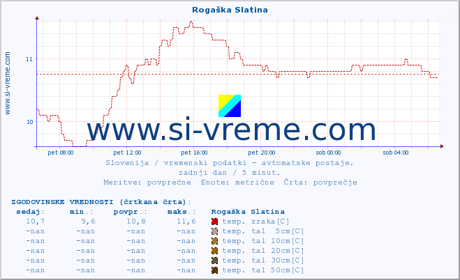 POVPREČJE :: Rogaška Slatina :: temp. zraka | vlaga | smer vetra | hitrost vetra | sunki vetra | tlak | padavine | sonce | temp. tal  5cm | temp. tal 10cm | temp. tal 20cm | temp. tal 30cm | temp. tal 50cm :: zadnji dan / 5 minut.