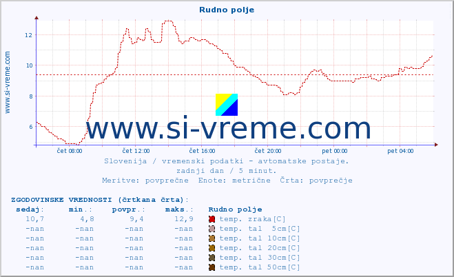 POVPREČJE :: Rudno polje :: temp. zraka | vlaga | smer vetra | hitrost vetra | sunki vetra | tlak | padavine | sonce | temp. tal  5cm | temp. tal 10cm | temp. tal 20cm | temp. tal 30cm | temp. tal 50cm :: zadnji dan / 5 minut.