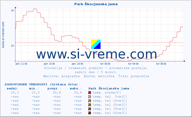 POVPREČJE :: Park Škocjanske jame :: temp. zraka | vlaga | smer vetra | hitrost vetra | sunki vetra | tlak | padavine | sonce | temp. tal  5cm | temp. tal 10cm | temp. tal 20cm | temp. tal 30cm | temp. tal 50cm :: zadnji dan / 5 minut.