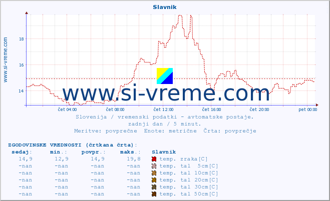 POVPREČJE :: Slavnik :: temp. zraka | vlaga | smer vetra | hitrost vetra | sunki vetra | tlak | padavine | sonce | temp. tal  5cm | temp. tal 10cm | temp. tal 20cm | temp. tal 30cm | temp. tal 50cm :: zadnji dan / 5 minut.