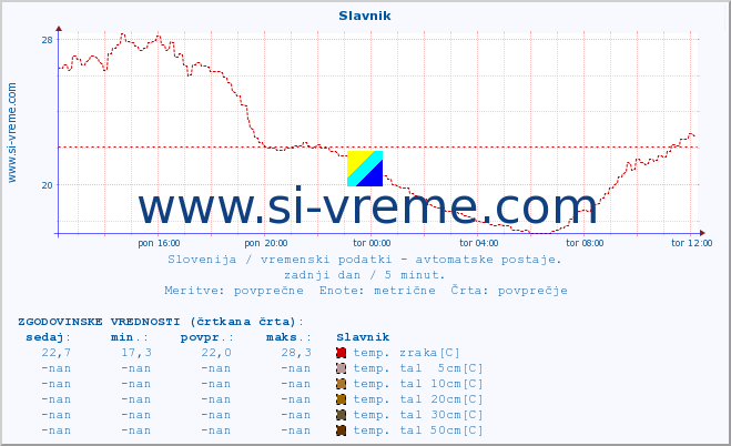 POVPREČJE :: Slavnik :: temp. zraka | vlaga | smer vetra | hitrost vetra | sunki vetra | tlak | padavine | sonce | temp. tal  5cm | temp. tal 10cm | temp. tal 20cm | temp. tal 30cm | temp. tal 50cm :: zadnji dan / 5 minut.